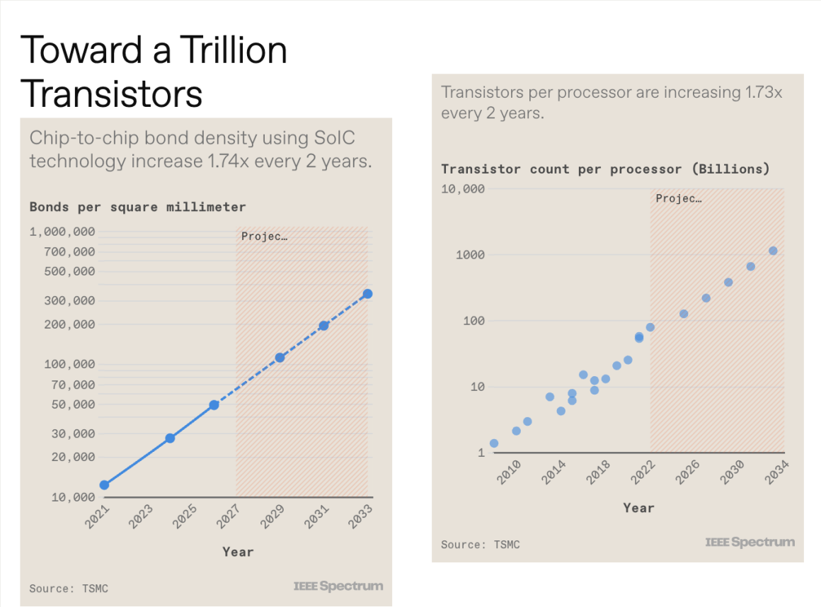 جهش شگفت‌انگیز: تولید تراشه‌های نیمه هادی با یک تریلیون ترانزیستور تا پایان این دهه!